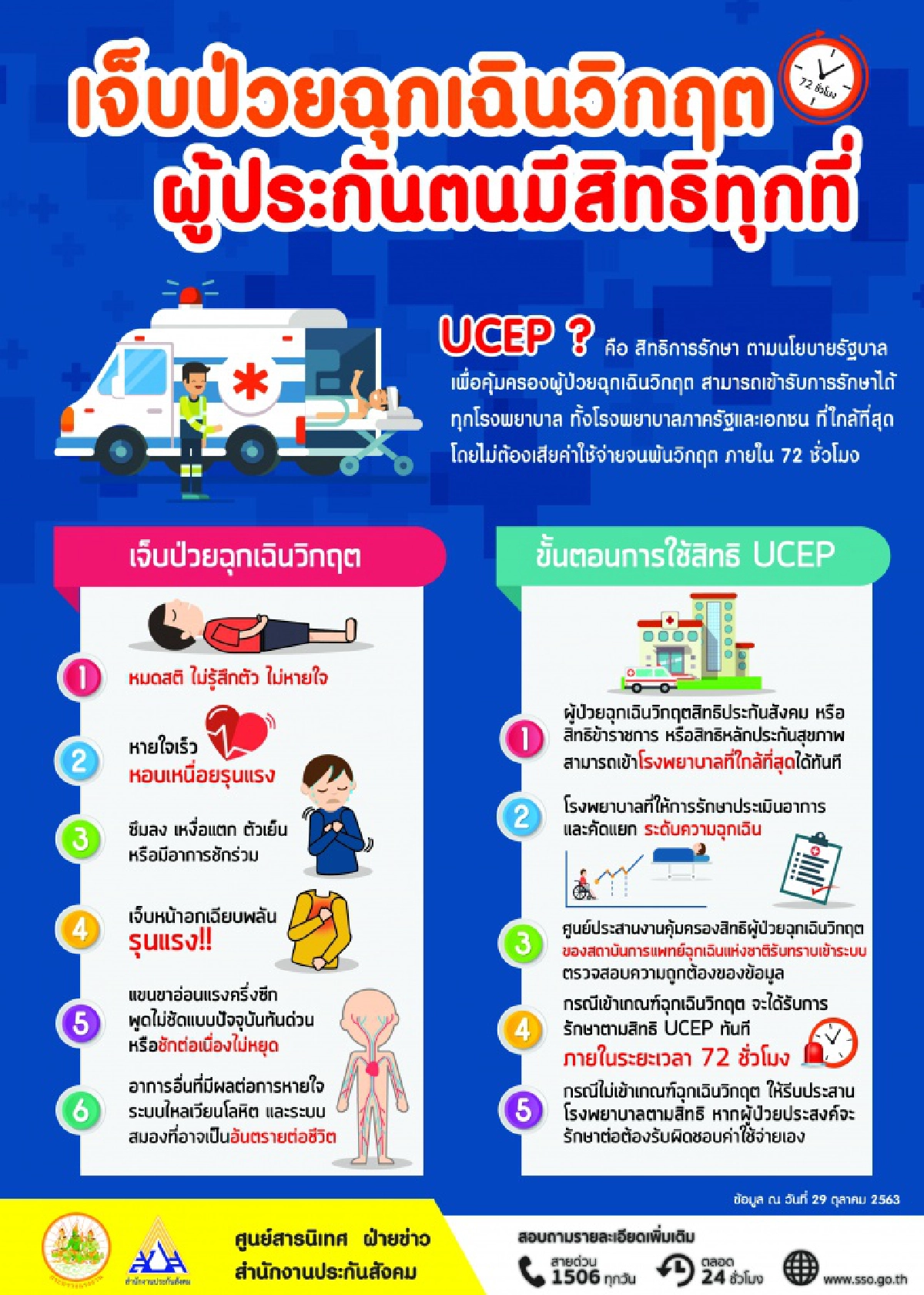ประกันสังคม แจงสิทธิผู้ประกันตนเจ็บป่วยฉุกเฉินวิกฤตรักษาได้ทุกโรงพยาบาล