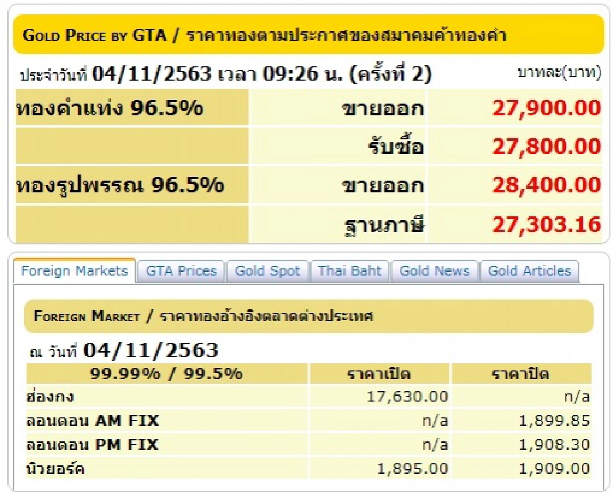 เช็คราคาทอง ประจำวันที่ 4 พ.ย. 2563