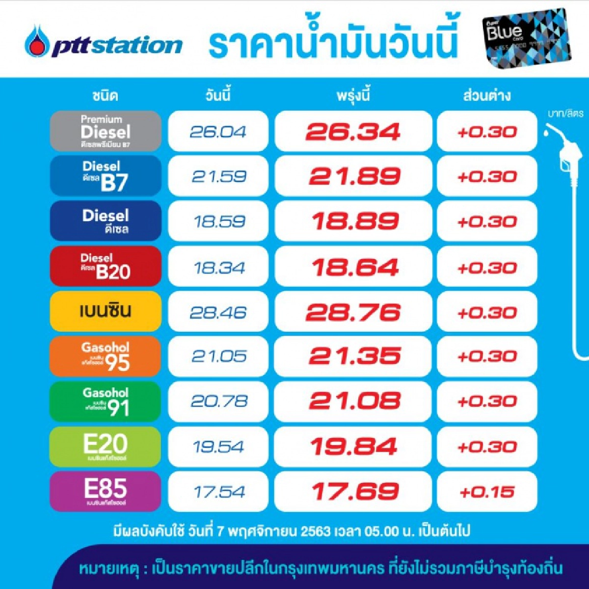 แวะปั๊มเติมเต็มถัง น้ำมันทุกชนิด ปรับขึ้นราคา 15-30 สต./ลิตร มีผลพรุ่งนี้