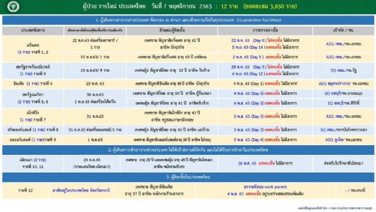 เร่งสอบชายชาวอินเดีย ผู้ติดเชื้อโควิด-19 รายใหม่ในประเทศที่ จ.กระบี่
