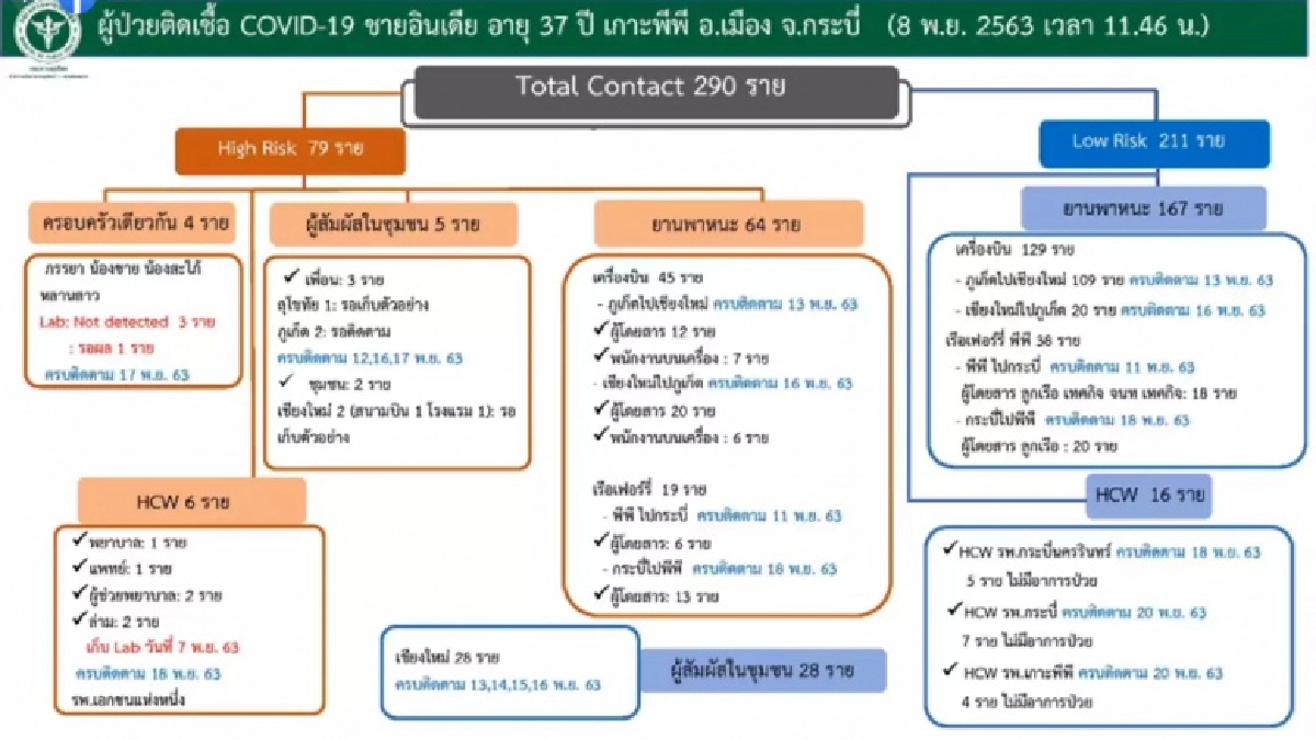 ด่วน กระทรวงสาธารณสุขแจ้งประชาชน 290 คน รายงานตัว เสี่ยงสัมผัสใกล้ชิดชายชาวอินเดียติดโควิดที่กระบี่ 