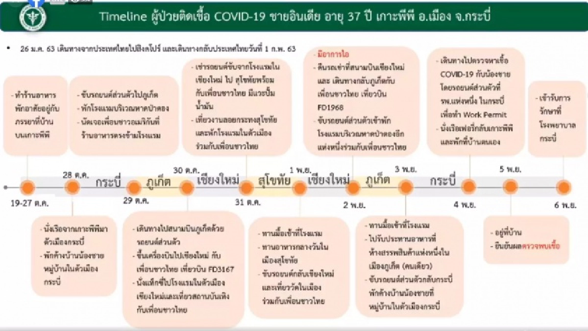 ด่วน กระทรวงสาธารณสุขแจ้งประชาชน 290 คน รายงานตัว เสี่ยงสัมผัสใกล้ชิดชายชาวอินเดียติดโควิดที่กระบี่ 