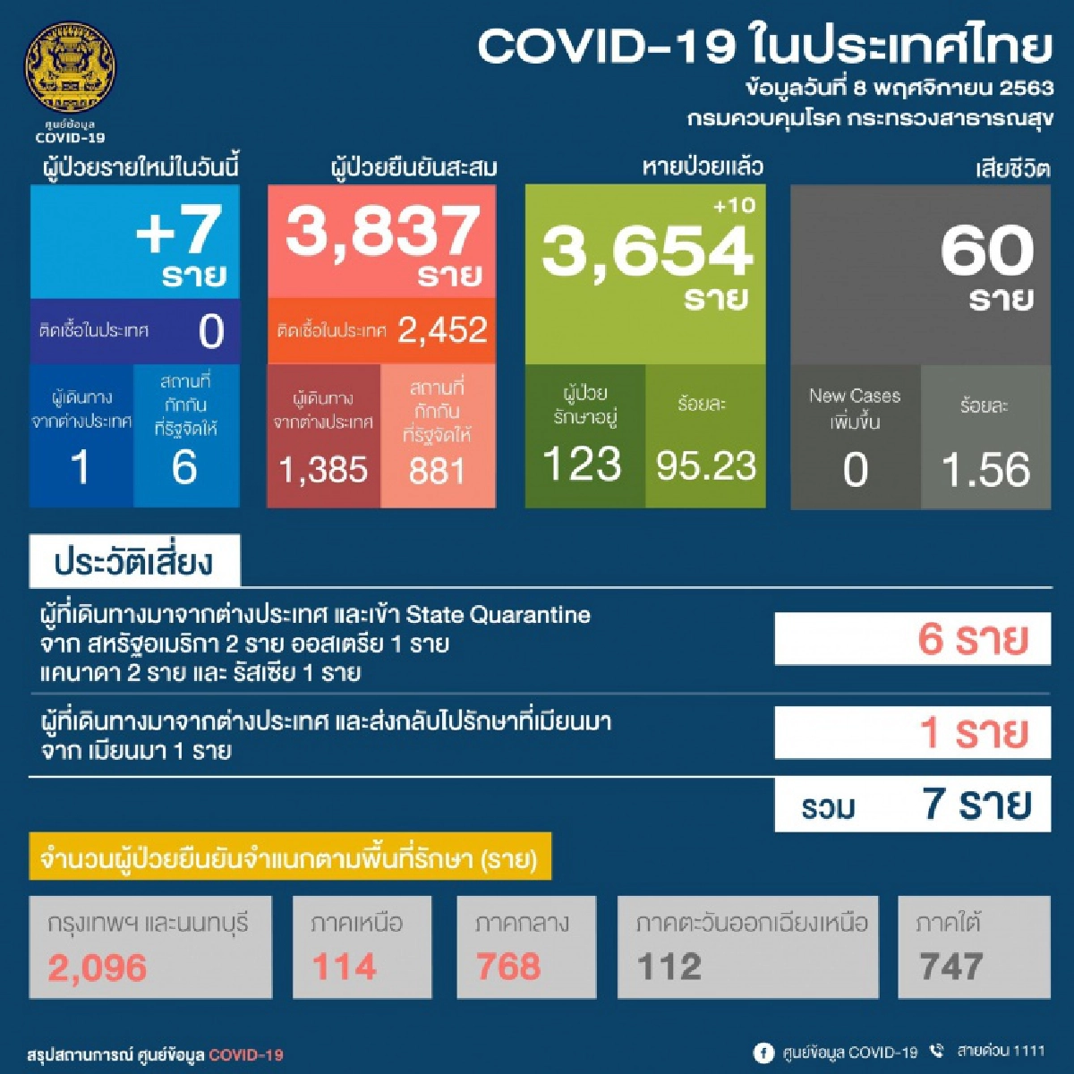 ด่วน พบผู้ติดเชื้อโควิด-19 รายใหม่วันนี้ 7 ราย หายป่วยเพิ่ม 10 ราย