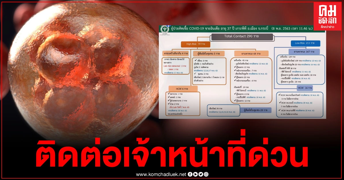 ด่วน กระทรวงสาธารณสุขแจ้งประชาชน 290 คน รายงานตัว เสี่ยงสัมผัสใกล้ชิดชายชาวอินเดียติดโควิดที่กระบี่ ด่วน กระทรวงสาธารณสุขแจ้งประชาชน 290 คน รายงานตัว เสี่ยงสัมผัสใกล้ชิดชายชาวอินเดียติดโควิดที่กระบี่