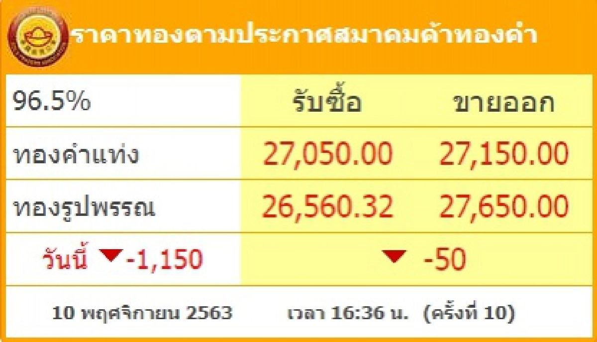 เปิดราคาทองล่าสุด (ครั้งที่ 10) หลังร่วงต่ำสุดรอบ 4 เดือน