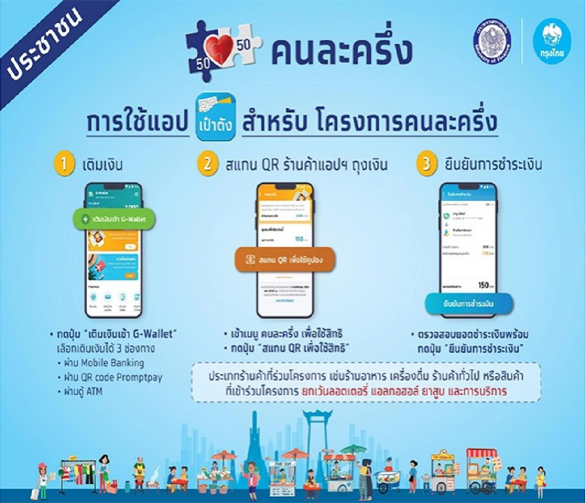 โอกาสสุดท้าย ห้ามพลาด ลงทะเบียน "คนละครึ่ง" รอบ 2 เริ่ม11 พ.ย.นี้