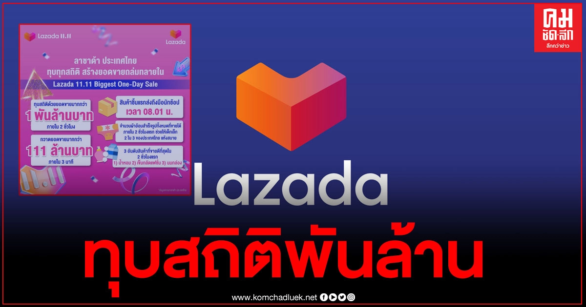 Lazada ทุบสถิติ11.11 ยอดขายถล่มทลาย1พันล้านบาท ภายใน2ชม. Lazada ทุบสถิติ11.11 ยอดขายถล่มทลาย1พันล้านบาท ภายใน2ชม.