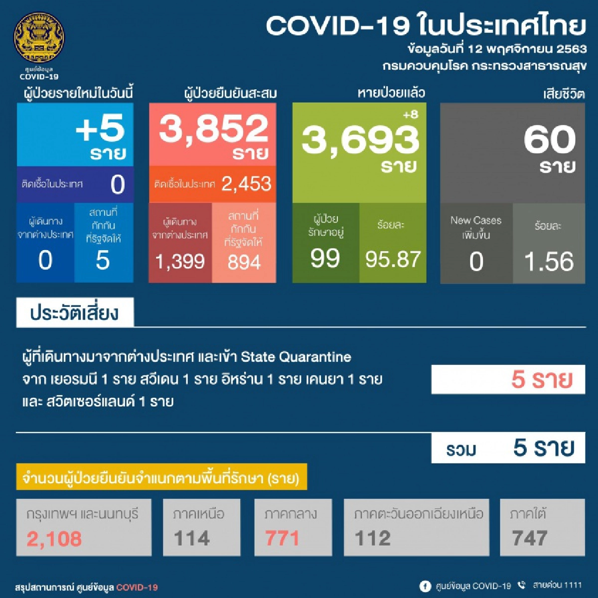 ศบค.รายงานตัวเลขผู้ติดเชื้อรายใหม่ เดินทางมาจาก5ประเทศ