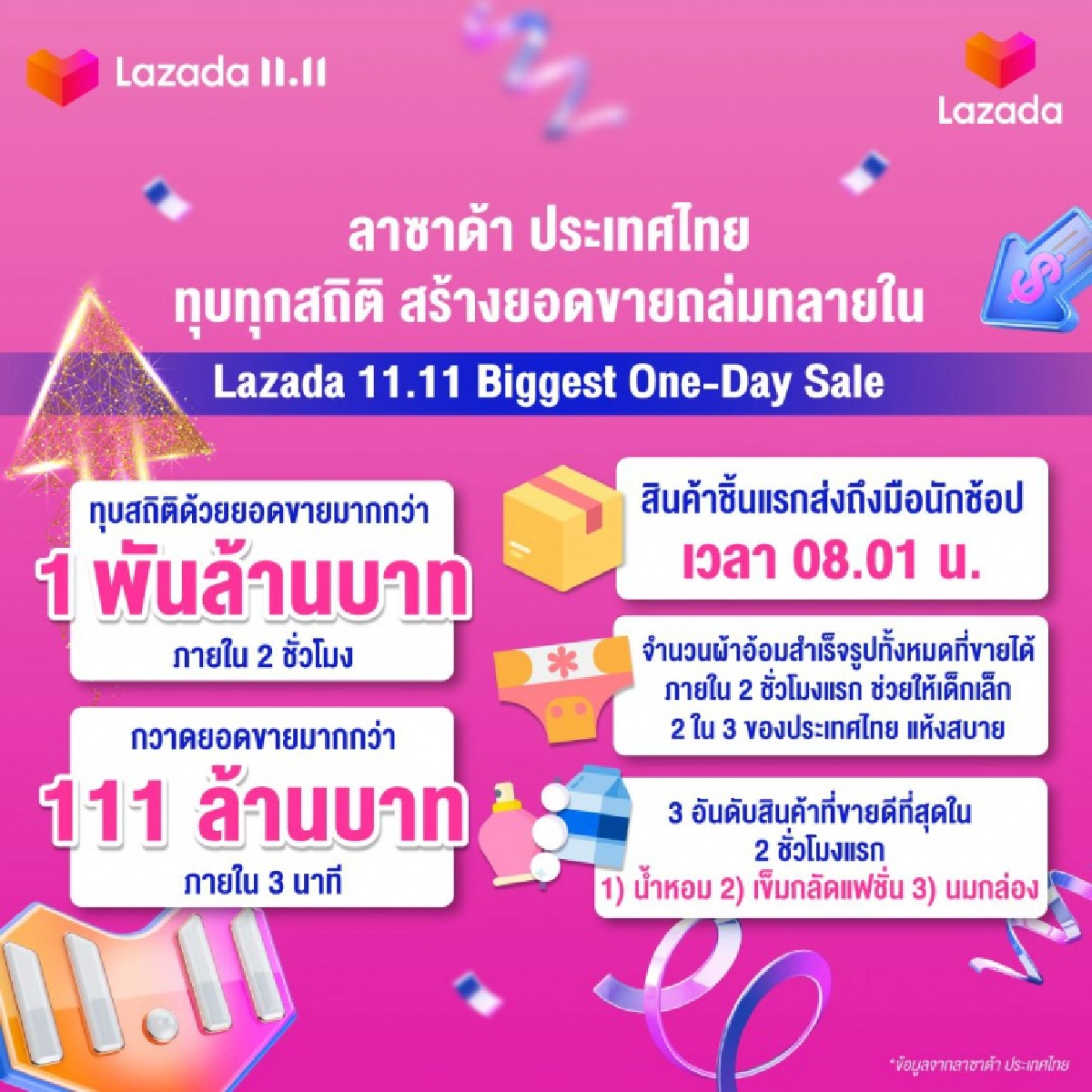Lazada ทุบสถิติ11.11 ยอดขายถล่มทลาย1พันล้านบาท ภายใน2ชม.