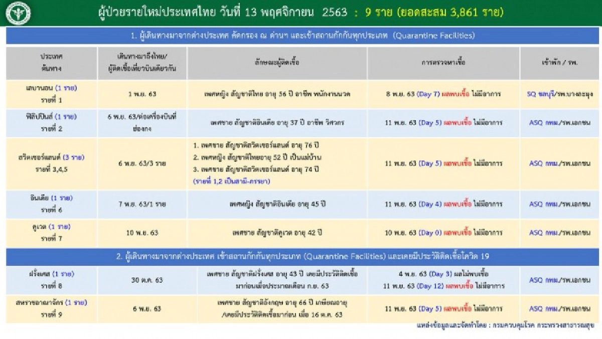 ด่วน ไทยพบผู้ติดเชื้อโควิด-19 เพิ่มวันนี้ 9 ราย