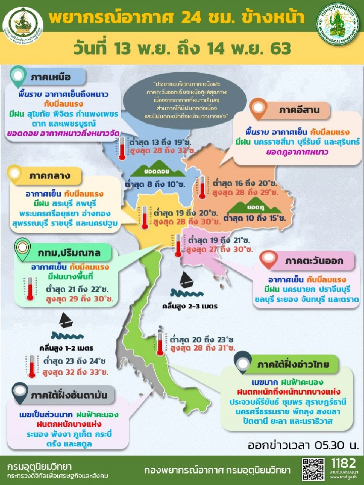 หลายจังหวัดอากาศเย็นลมแรง ภาคใต้ฝนตกร้อยละ 60-80 เตือนงดเดินเรือช่วง 13-14 พ.ย.