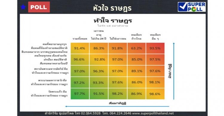 ซูเปอร์โพล "วัดพระแก้ว-พระบรมมหาราชวัง-สถาบัน" คือ "หัวใจและความรักของราษฎร" 