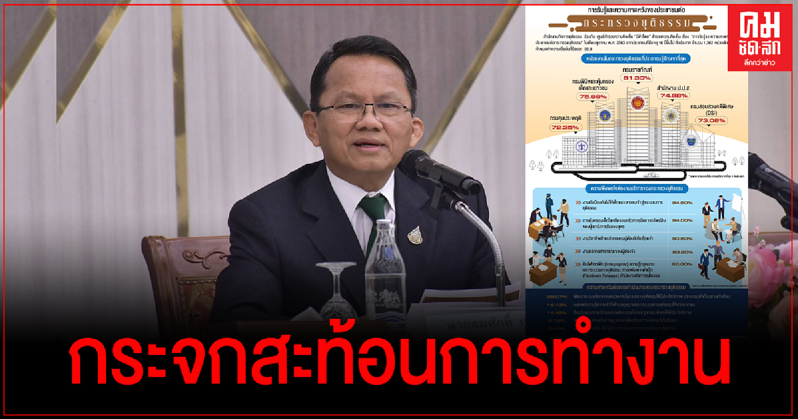 "สมศักดิ์" รมว.ยุติธรรม ชี้ผลโพลเป็นกระจกสะท้อนการทำงาน