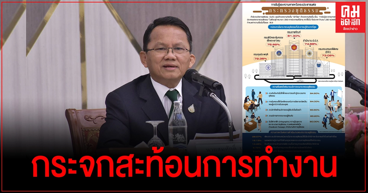 "สมศักดิ์" รมว.ยุติธรรม ชี้ผลโพลเป็นกระจกสะท้อนการทำงาน