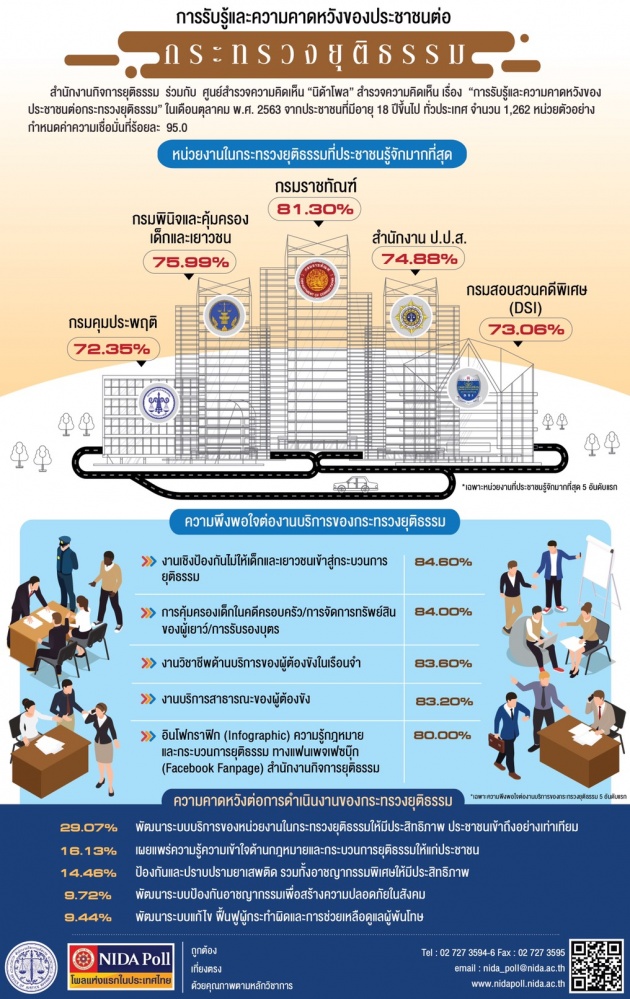 "สมศักดิ์" รมว.ยุติธรรม ชี้ผลโพลเป็นกระจกสะท้อนการทำงาน