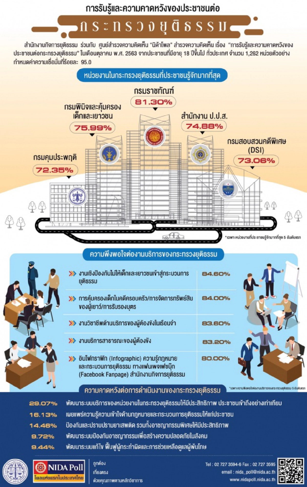 "สมศักดิ์" รมว.ยุติธรรม ชี้ผลโพลเป็นกระจกสะท้อนการทำงาน