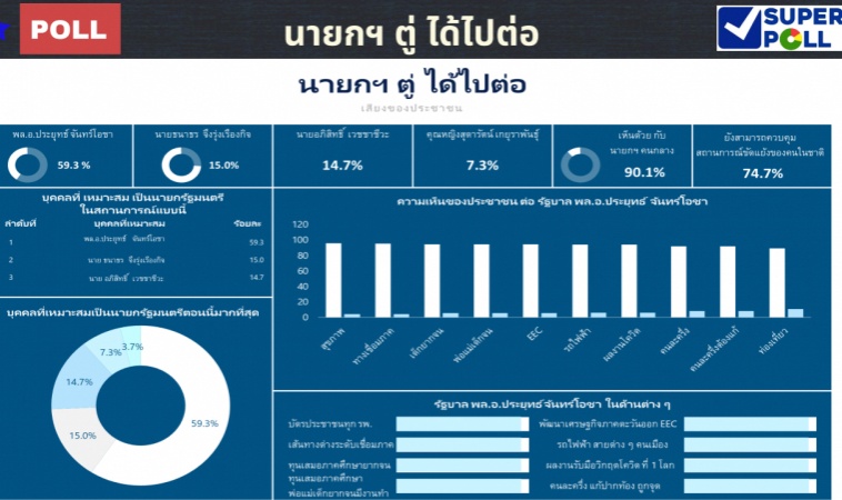  "ซูเปอร์โพล" เผย "นายกฯตู่ ได้ไปต่อ" ชี้  เป็นตัวเลือกที่เหมาะสมมากที่สุดกับสถานการณ์ของประเทศปัจจุบัน