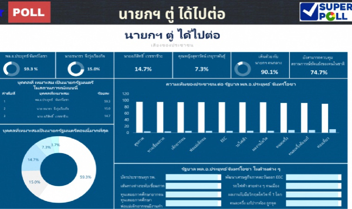  "ซูเปอร์โพล" เผย "นายกฯตู่ ได้ไปต่อ" ชี้  เป็นตัวเลือกที่เหมาะสมมากที่สุดกับสถานการณ์ของประเทศปัจจุบัน
