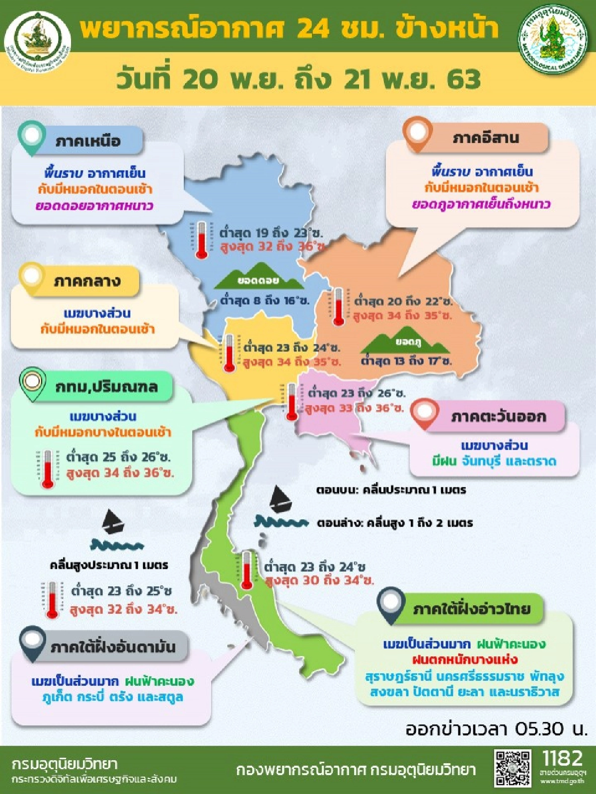 อุตุฯ เผยเหนือ อีสานอากาศเย็นในตอนเช้า กทม.อุณหภูมิสูงสุด 36 องศา