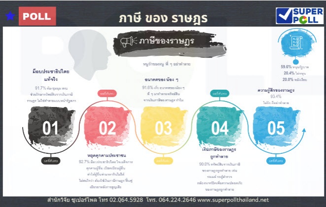 ซูเปอร์โพล เผยประชาชน จี้ ม็อบหยุดอ้างรักษา "ภาษีของราษฎร"