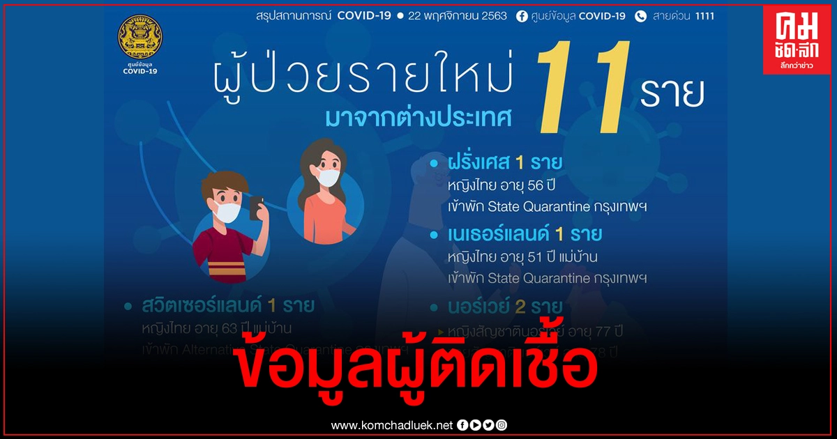 เปิดข้อมูลผู้ติดเชื้อโควิด-19 รายใหม่ในประเทศอยู่ที่ จ.ตาก เปิดข้อมูลผู้ติดเชื้อโควิด-19 รายใหม่ในประเทศอยู่ที่ จ.ตาก