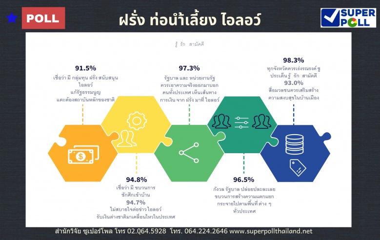 "ซูเปอร์โพล" ชี้ต่างชาติท่อน้ำเลี้ยงใหญ่ "ไอลอว์"