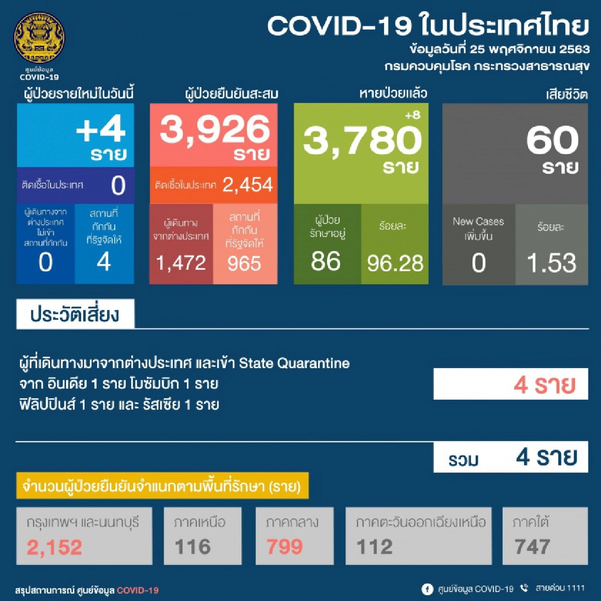 ศบค.รายงาน พบผู้ติดเชื้อใหม่วันนี้ เดินทางมาจาก4ประเทศ