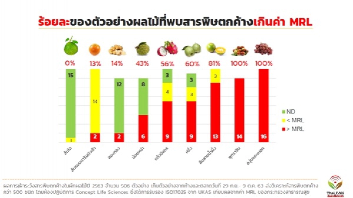 สารพิษตกค้าง