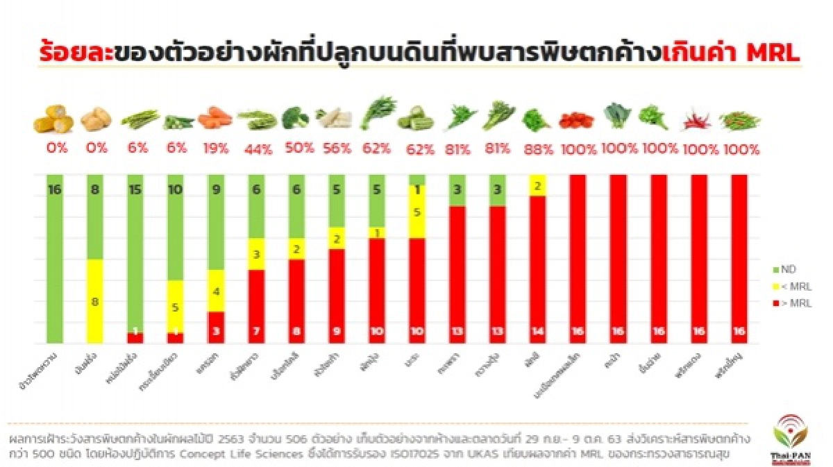 สารพิษตกค้าง