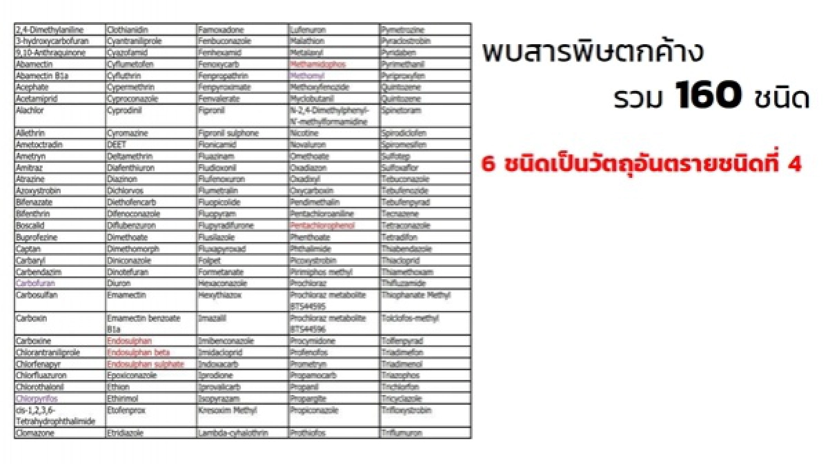 สารพิษตกค้าง