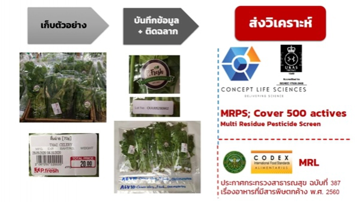 สารพิษตกค้าง