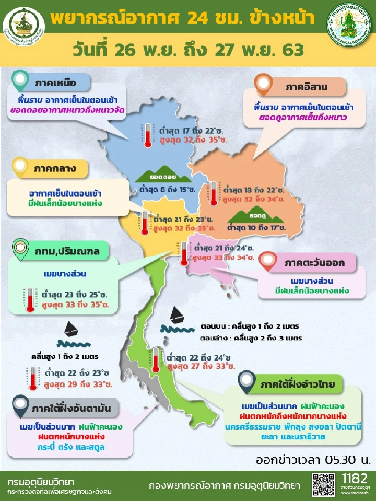 กรมอุตุฯ เตือนฯ 9 จังหวัดภาคใต้น่าห่วง มีฝนตกหนัก เหนือ-อีสาน-กลาง มีอากาศเย็น