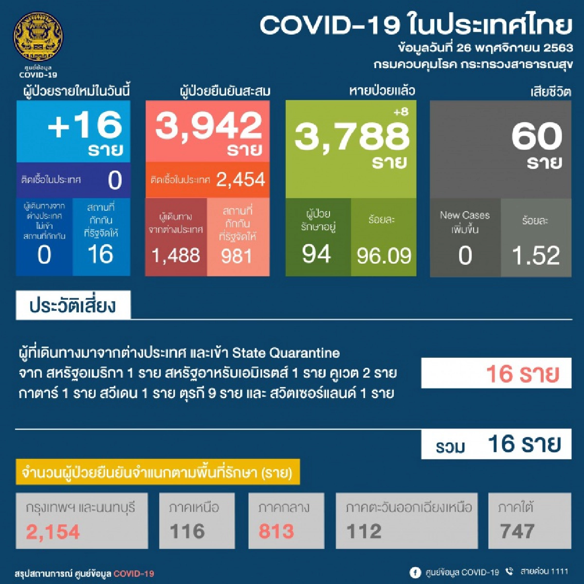 ศบค.รายงาน พบผู้ติดเชื้อใหม่วันนี้พุ่งถึง16ราย มาจากประเทศตุรกีมากสุด