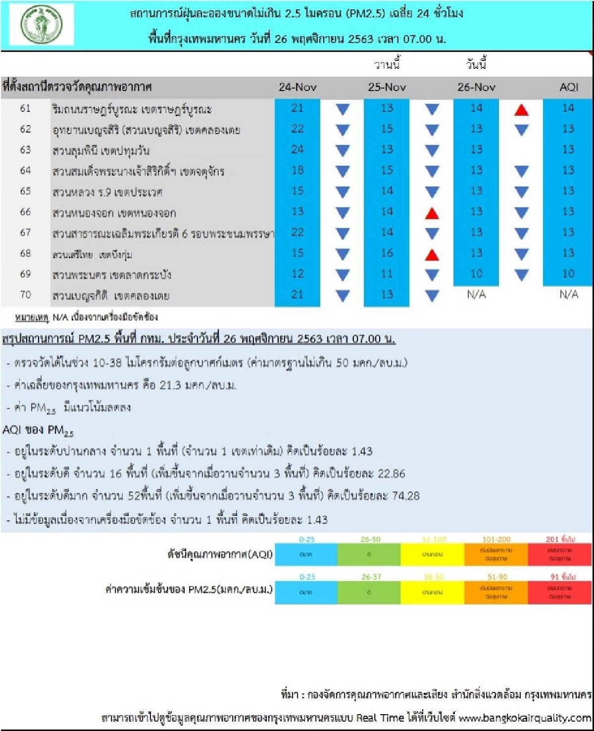 ผลการตรวจวัดค่าฝุ่น PM 2.5 ลดลง กทม. คุณภาพอากาศดีมาก