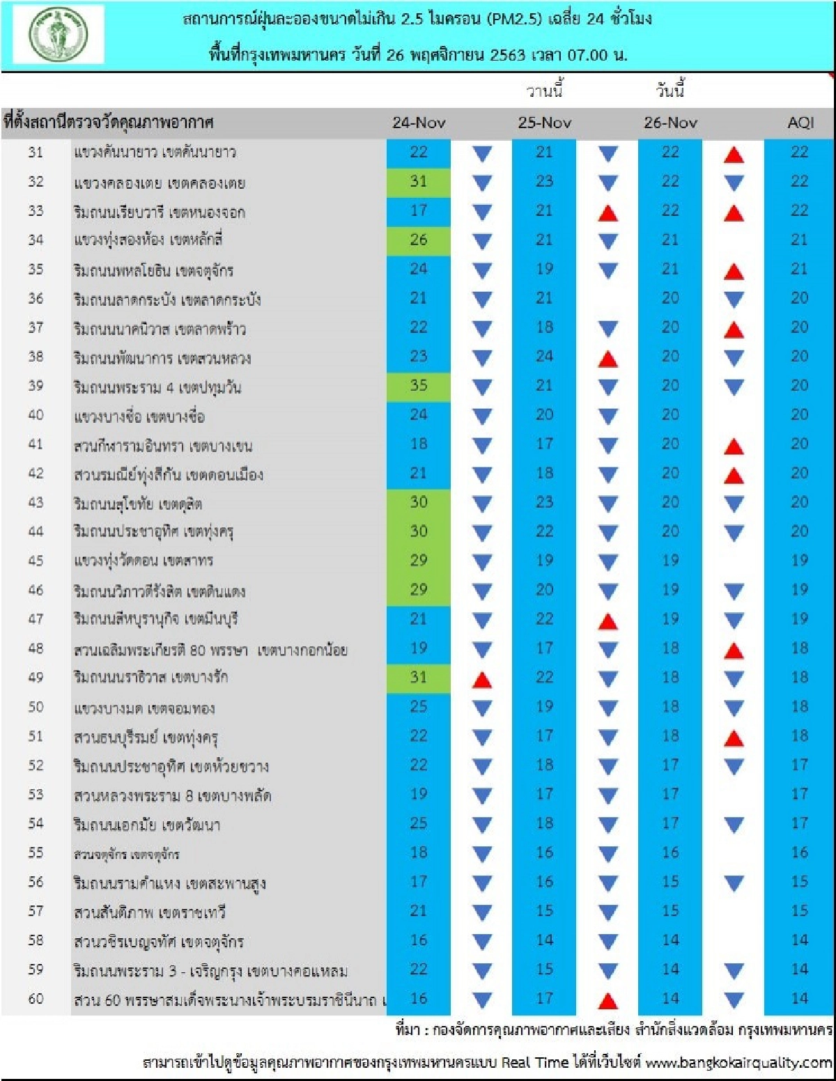 ผลการตรวจวัดค่าฝุ่น PM 2.5 ลดลง กทม. คุณภาพอากาศดีมาก