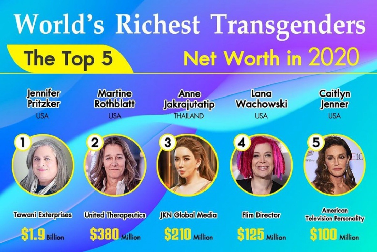 ฮือฮา แอน จักรพงษ์ ติดท็อป 5 สาวข้ามเพศที่รวยที่สุดในโลก