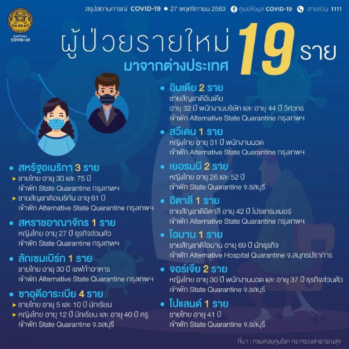 ด่วน ไทยพบผู้ติดเชื้อโควิด-19 รายใหม่พุ่ง 19 ราย