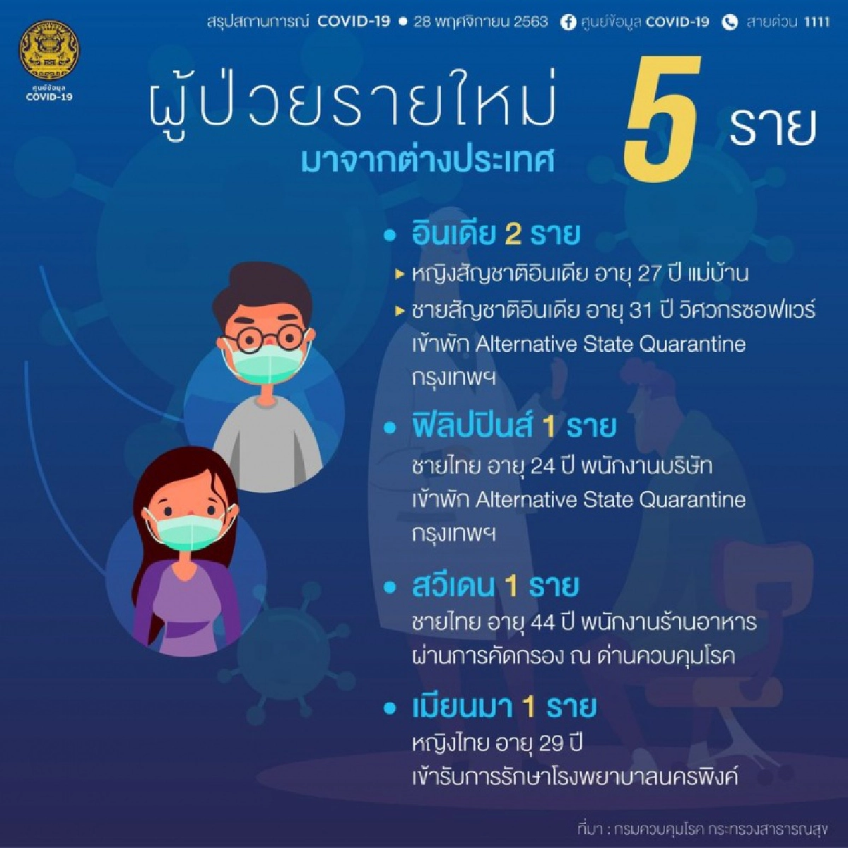 ด่วน ไทยพบผู้ติดเชื้อโควิด-19 เพิ่ม 5 ราย แจงเคสเชียงใหม่