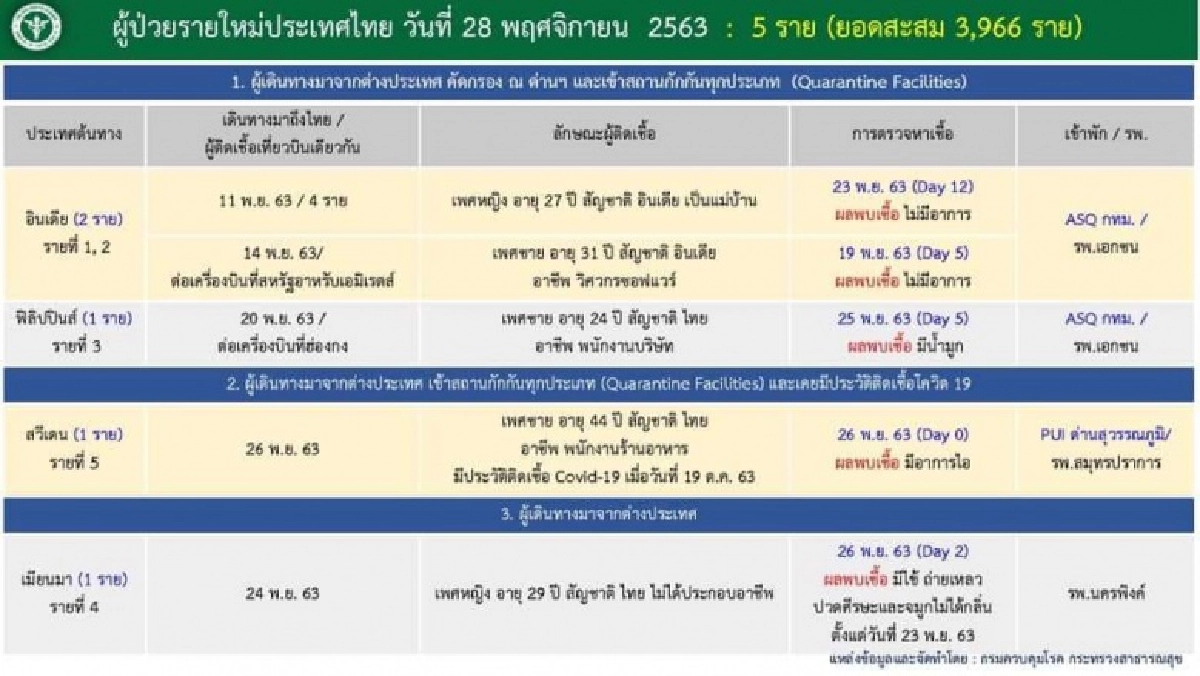 ด่วน ไทยพบผู้ติดเชื้อโควิด-19 เพิ่ม 5 ราย แจงเคสเชียงใหม่