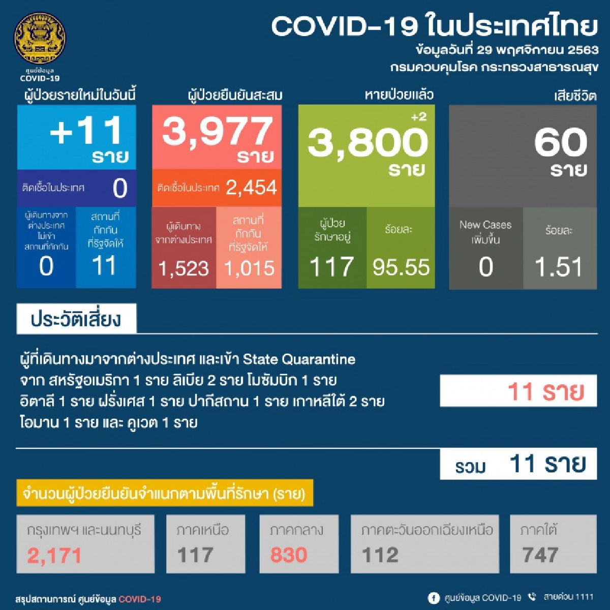 ศบค. รายงานไทยพบผู้ติดเชื้อโควิด-19รายใหม่ เพิ่ม 11 ราย