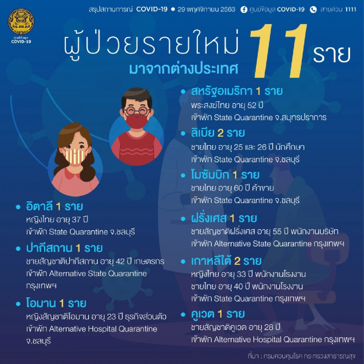 ศบค. รายงานไทยพบผู้ติดเชื้อโควิด-19รายใหม่ เพิ่ม 11 ราย