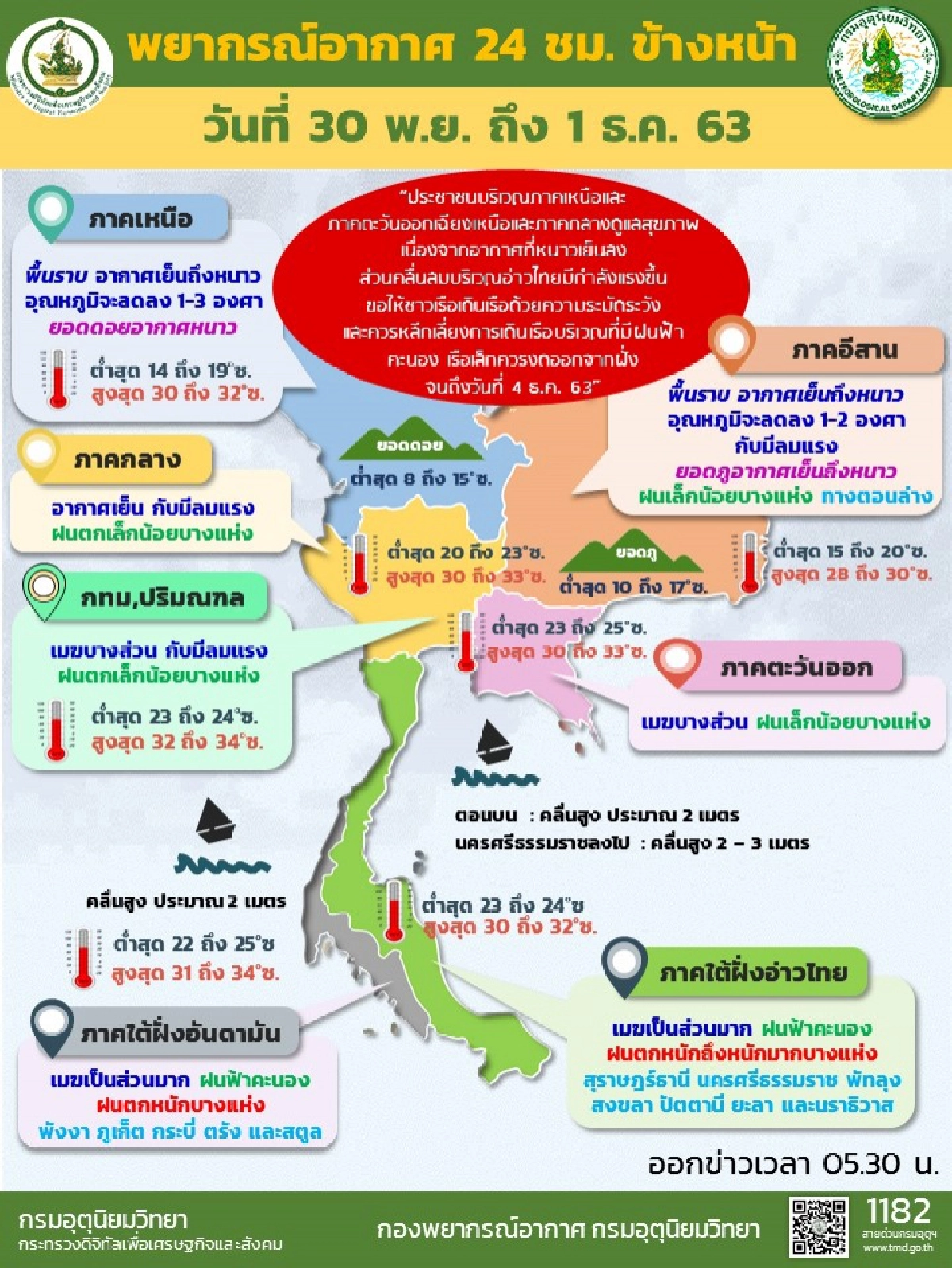 กรมอุตุฯ เผยภาคเหนือ-อีสาน-กลางอากาศเย็นลง ส่วนภาคใต้น่าห่วง เจอฝนตกหนักถึงหนักมาก