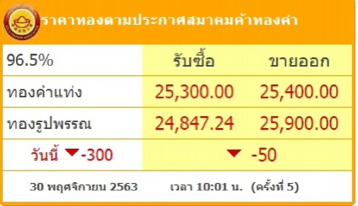 ราคาทองวันนี้ 30 พ.ย.63 ปรับลดลงฮวบ ครั้งที่ 5 รวม 300 บาท รูปพรรณ ขายออก 25,900 บาท
