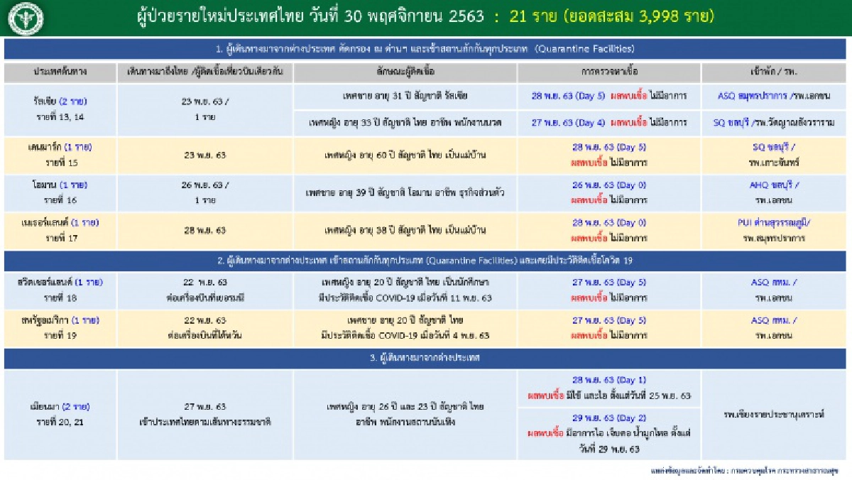 ด่วน ศบค.รายงานพบผู้ติดเชื้อโควิด-19 วันนี้จำนวน 21 ราย มาจากต่างประเทศ รวมป่วยสะสม 3,998 ราย