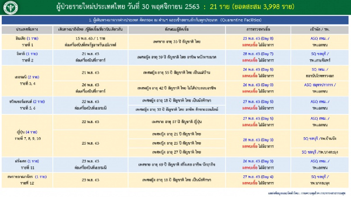 ด่วน ศบค.รายงานพบผู้ติดเชื้อโควิด-19 วันนี้จำนวน 21 ราย มาจากต่างประเทศ รวมป่วยสะสม 3,998 ราย