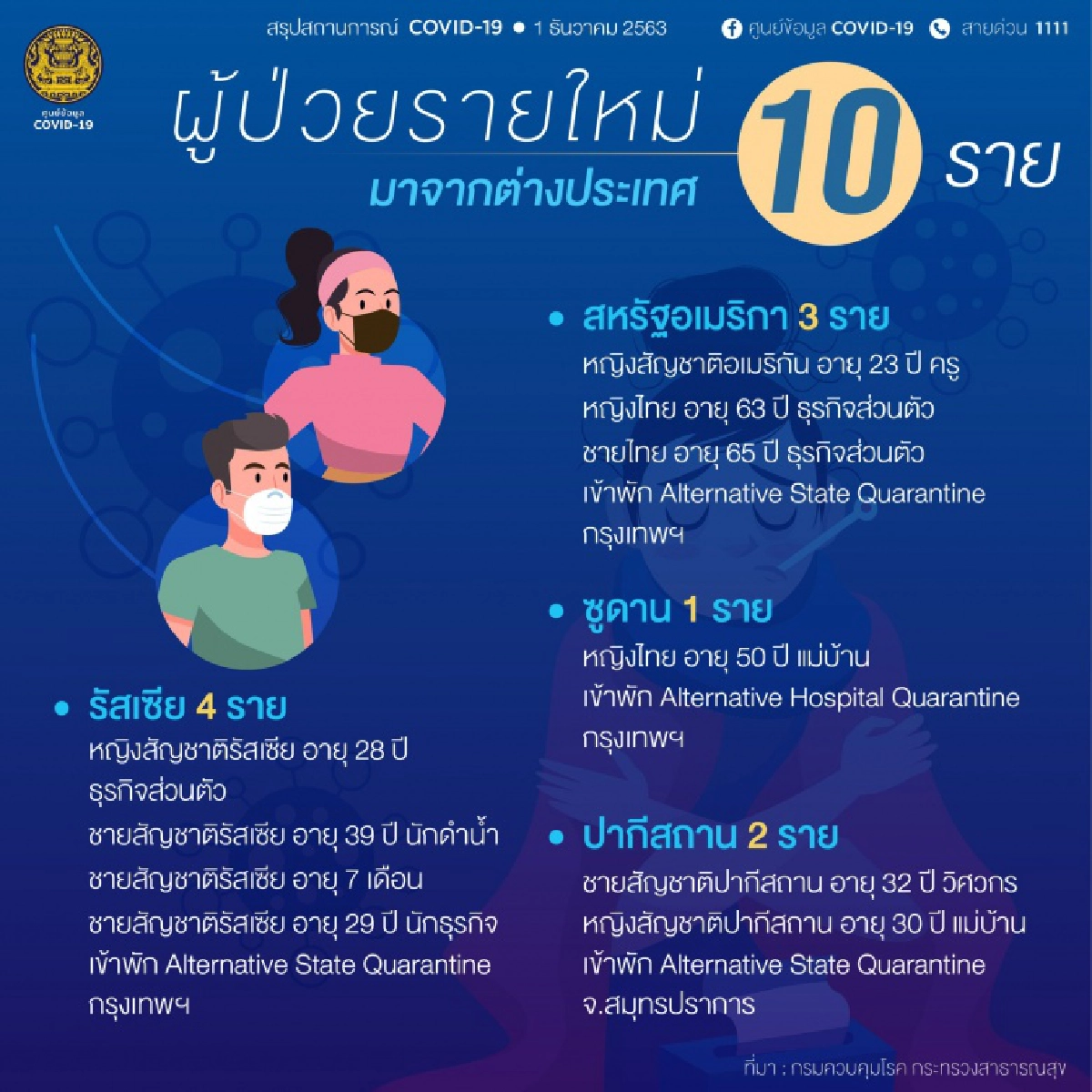 ด่วน ไทยพบผู้ติดเชื้อโควิด-19 เพิ่ม 10 ราย ยอดรวมทะลุ 4,000 แล้ว 