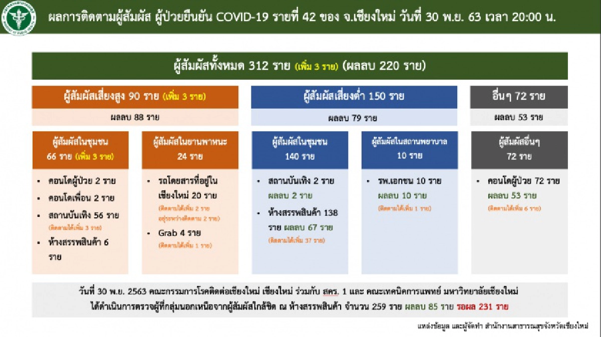 รพ.นครพิงค์ เผยผลตรวจโควิด ผู้สัมผัสสาวติดเชื้อที่ จ.เชียงใหม่ จำนวน 220 ราย