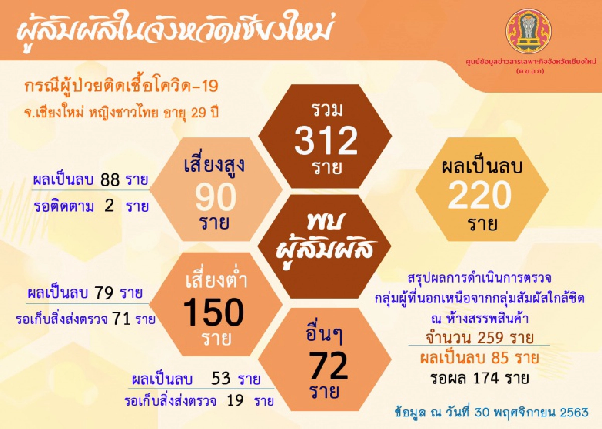 รพ.นครพิงค์ เผยผลตรวจโควิด ผู้สัมผัสสาวติดเชื้อที่ จ.เชียงใหม่ จำนวน 220 ราย