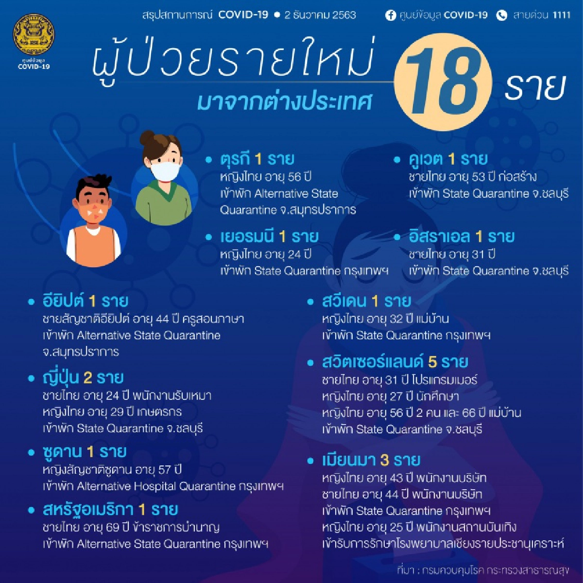 ด่วน ไทยพบผู้ติดเชื้อโควิด-19 รายใหม่พุ่ง 18 ราย