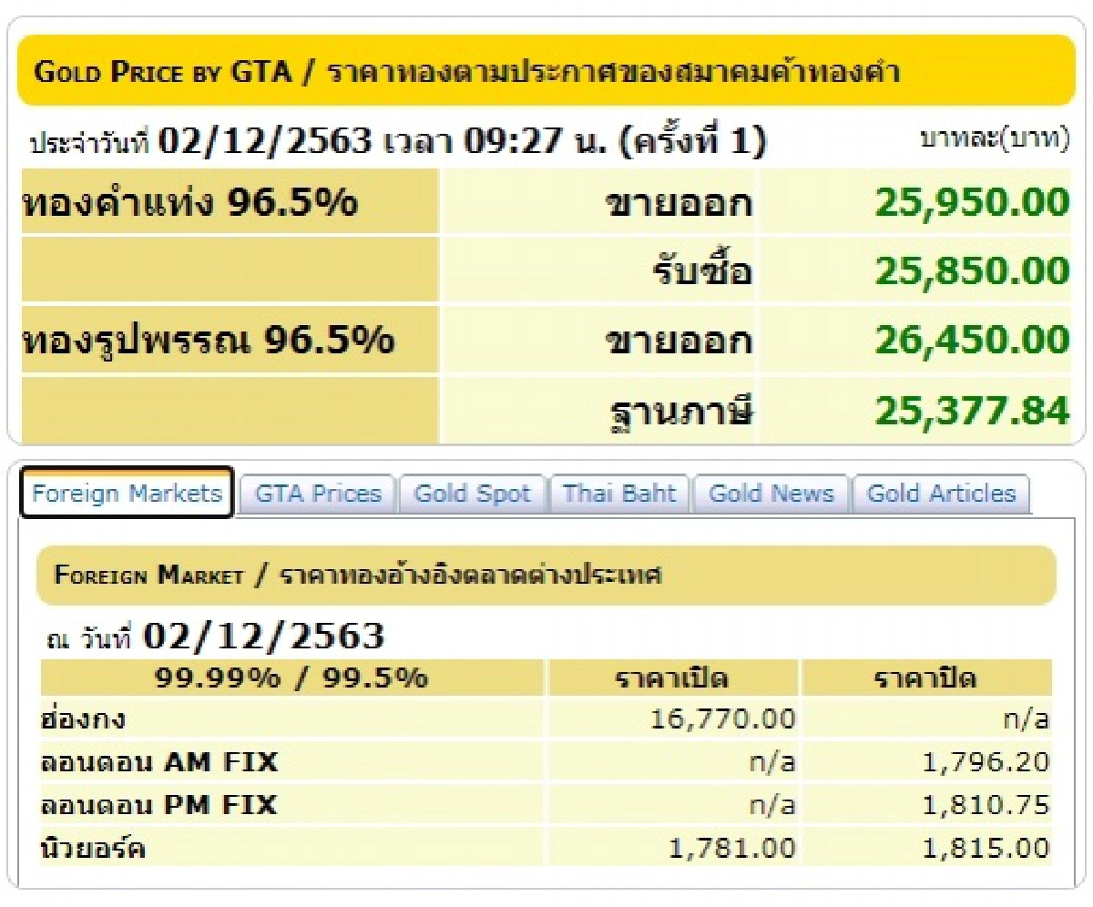 เช็คราคาทอง ประจำวันที่ 2 ธ.ค. 2563